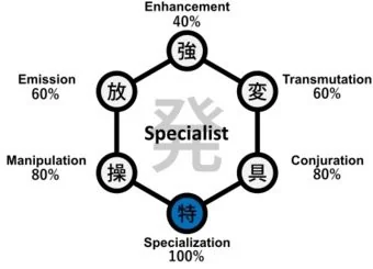 Diagrama de Afinidade Nen